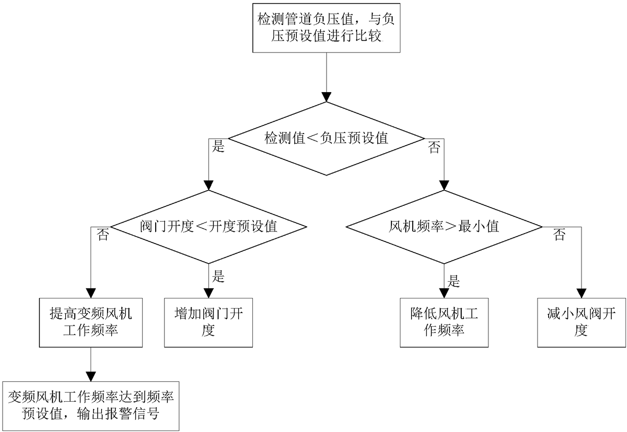 Application method of negative pressure control system