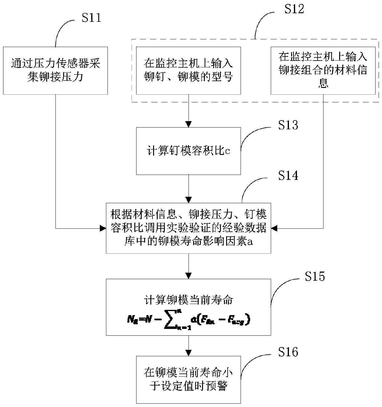 Method for monitoring service life of steel-aluminum hybrid vehicle body self-piercing riveting die based on riveting curve