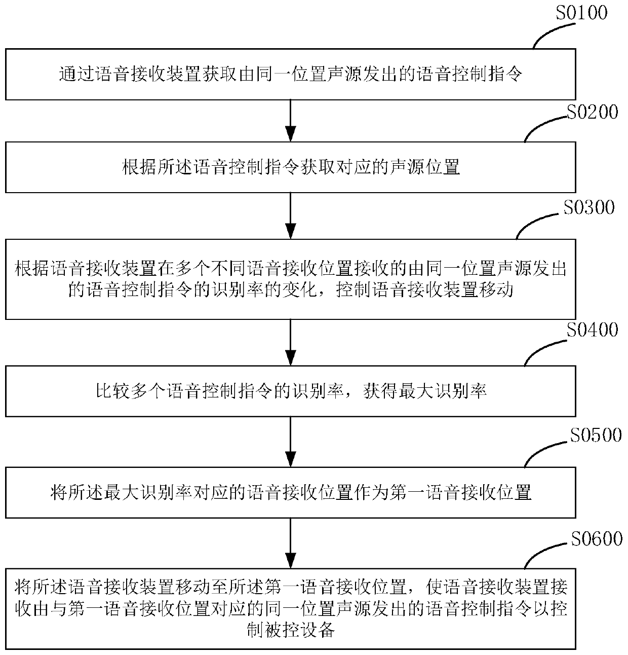 Voice control method and device