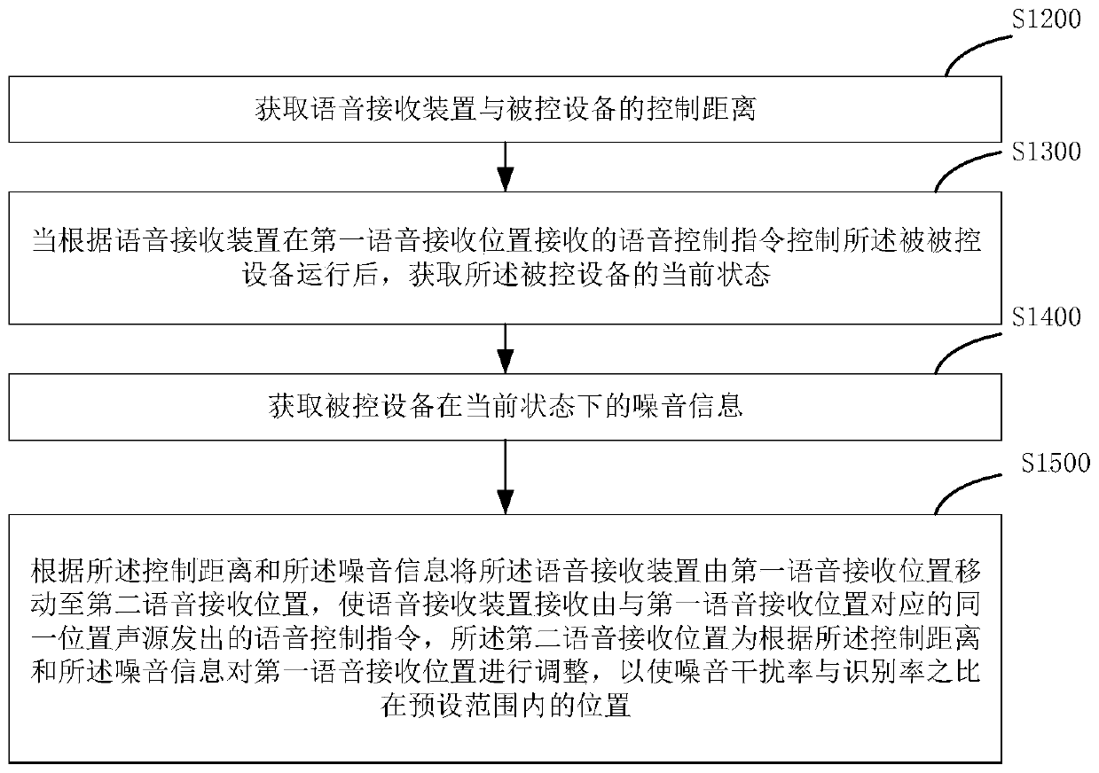 Voice control method and device