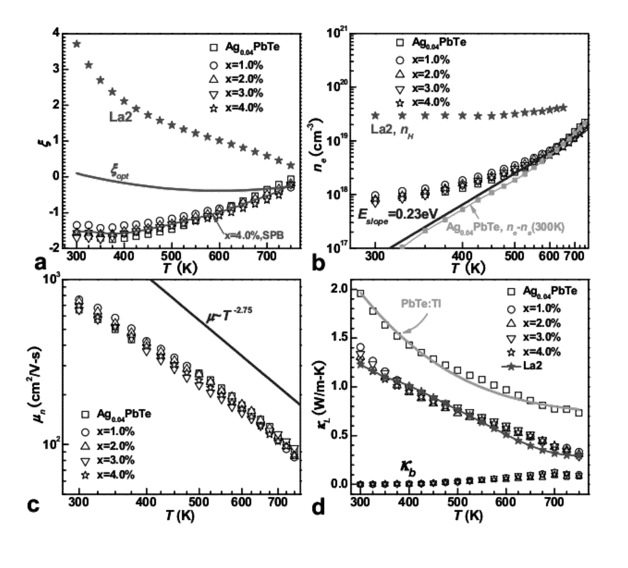 Self-tuning of carrier concentration for high thermoelectric performance