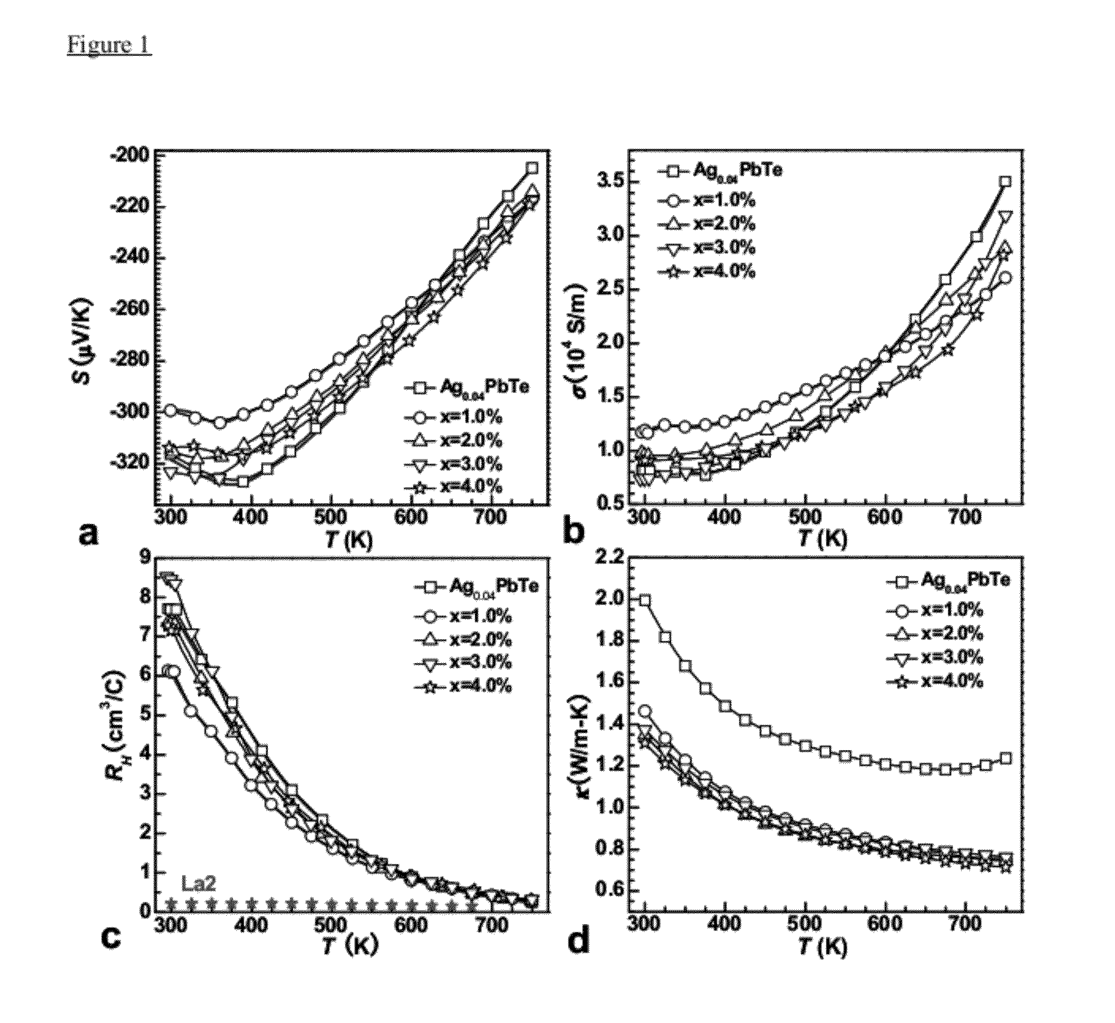 Self-tuning of carrier concentration for high thermoelectric performance