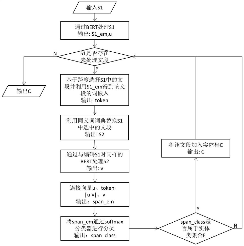 Named entity recognition method based on deep learning