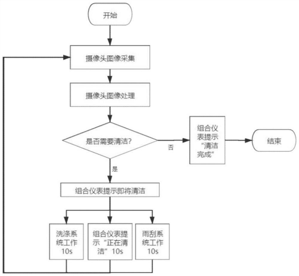 Self-cleaning method and system for view field area of front-view camera of windshield