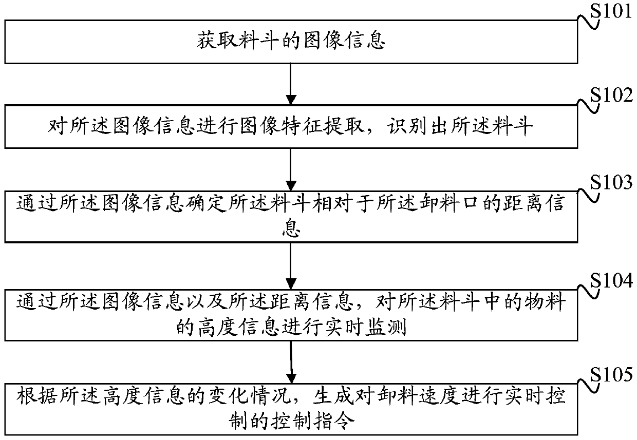 Method and device for controlling material discharge and engineering machine