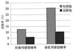 Feed additive and applications of feed additive in constipation of sow