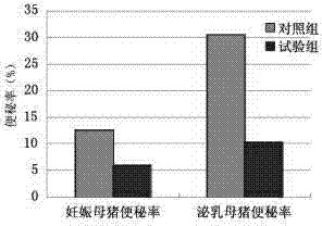 Feed additive and applications of feed additive in constipation of sow