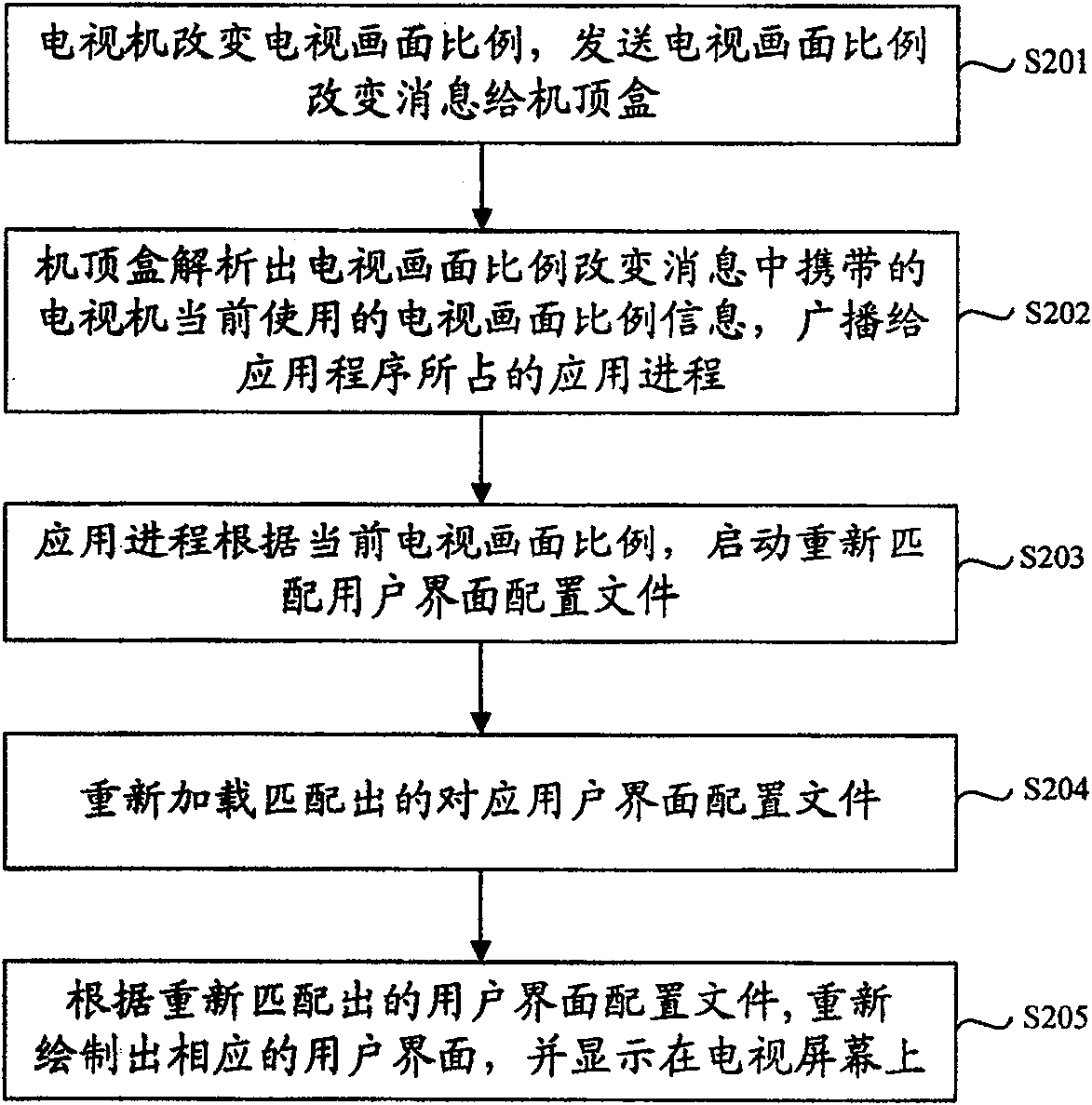 Method, device and system of displaying program interface on television