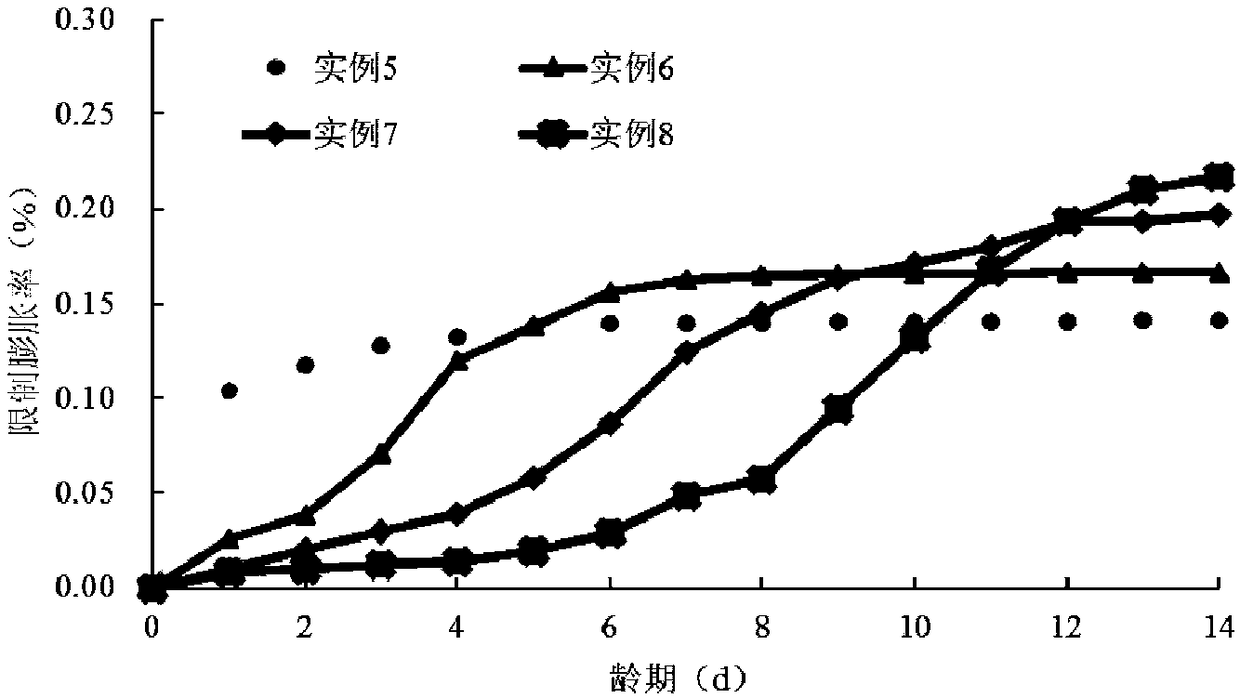 Modified calcium oxide type expanding agent with controllable expansion course and preparation method thereof