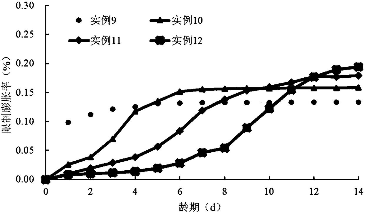 Modified calcium oxide type expanding agent with controllable expansion course and preparation method thereof