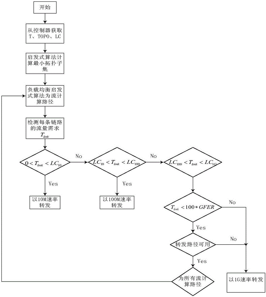 Data center network energy-saving routing algorithm based on software defined network (SDN) architecture