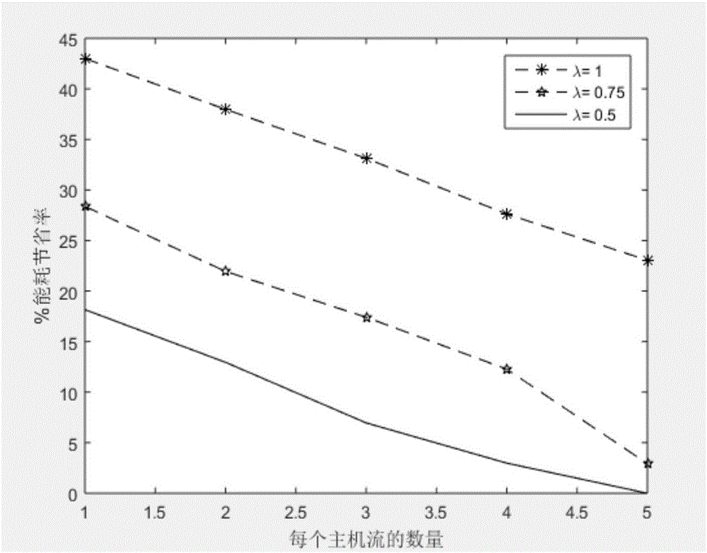 Data center network energy-saving routing algorithm based on software defined network (SDN) architecture