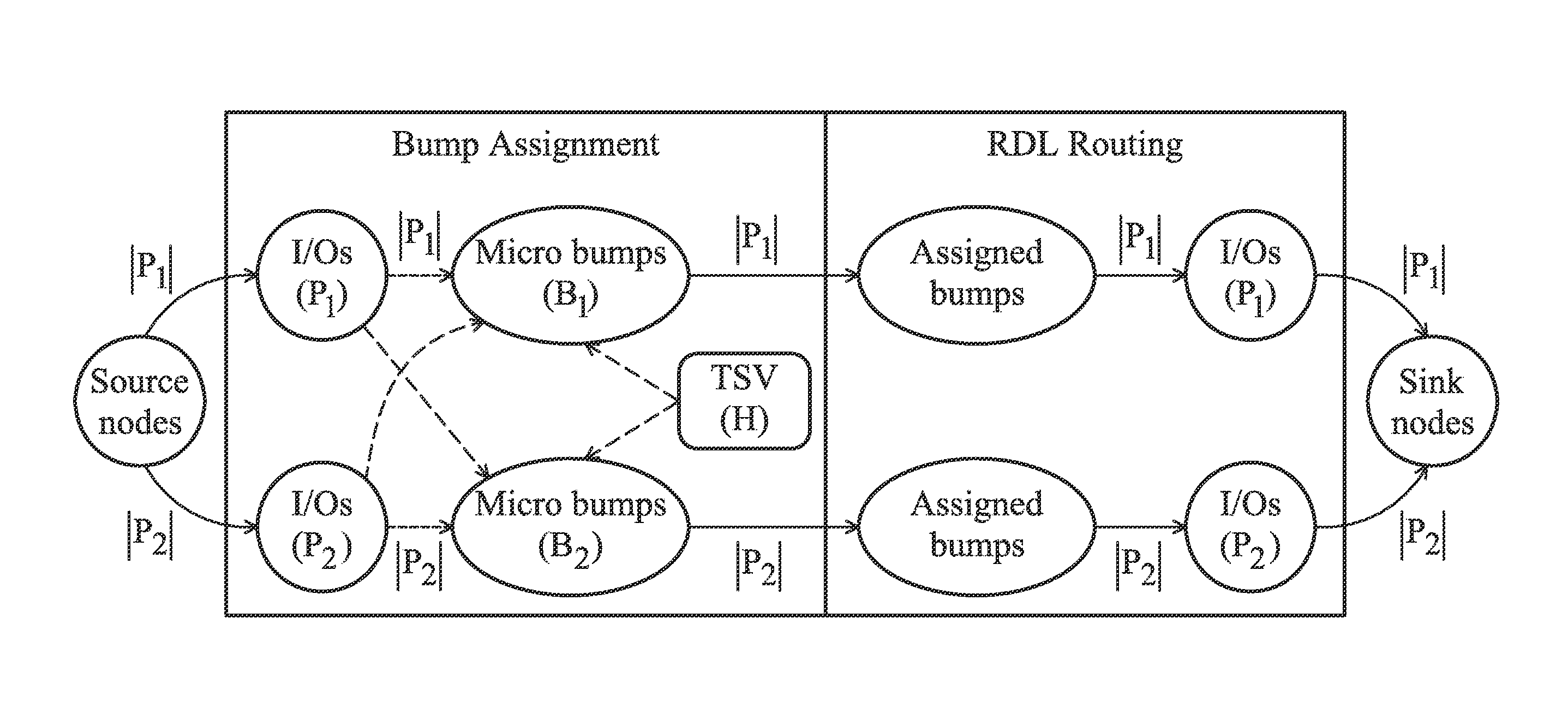 Method for co-designing flip-chip and interposer