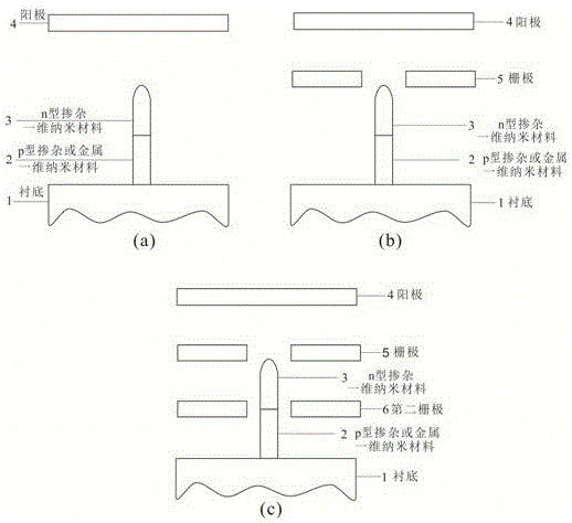 Field electron emission device structure with reverse bias nano junction