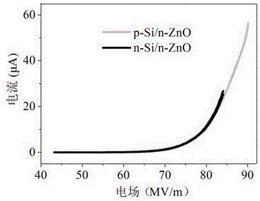 Field electron emission device structure with reverse bias nano junction