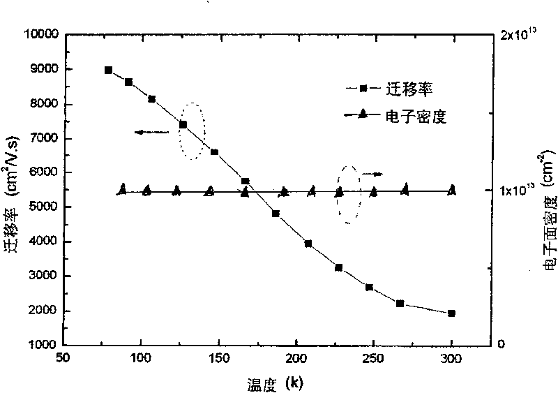 Gallium nitride based transistor structure with high electron mobility