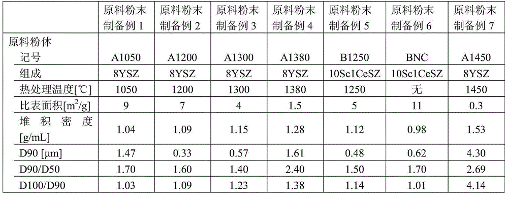 Zirconium Oxide Sheet Used For Solid Oxide Type Fuel Cell And Solid Oxide Type Fuel Cell Monocell Comprising Same