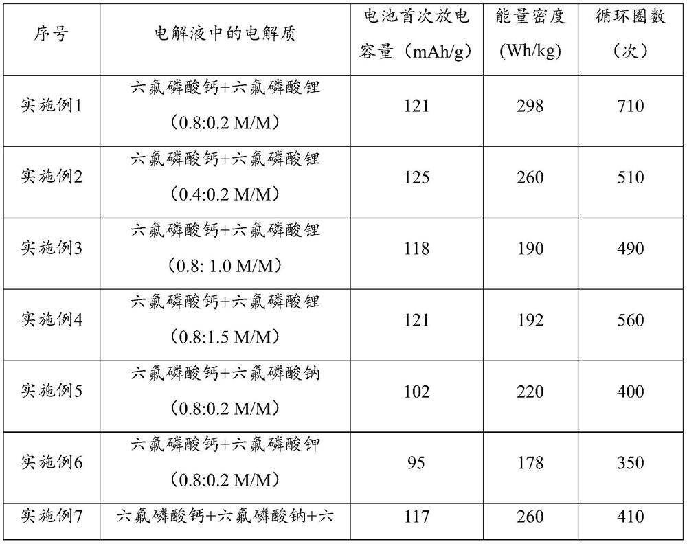 Electrolyte solution, calcium ion secondary battery and preparation method thereof