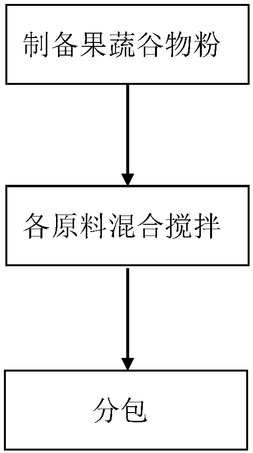 Functional fruit and vegetable cereal solid beverage and preparation method thereof