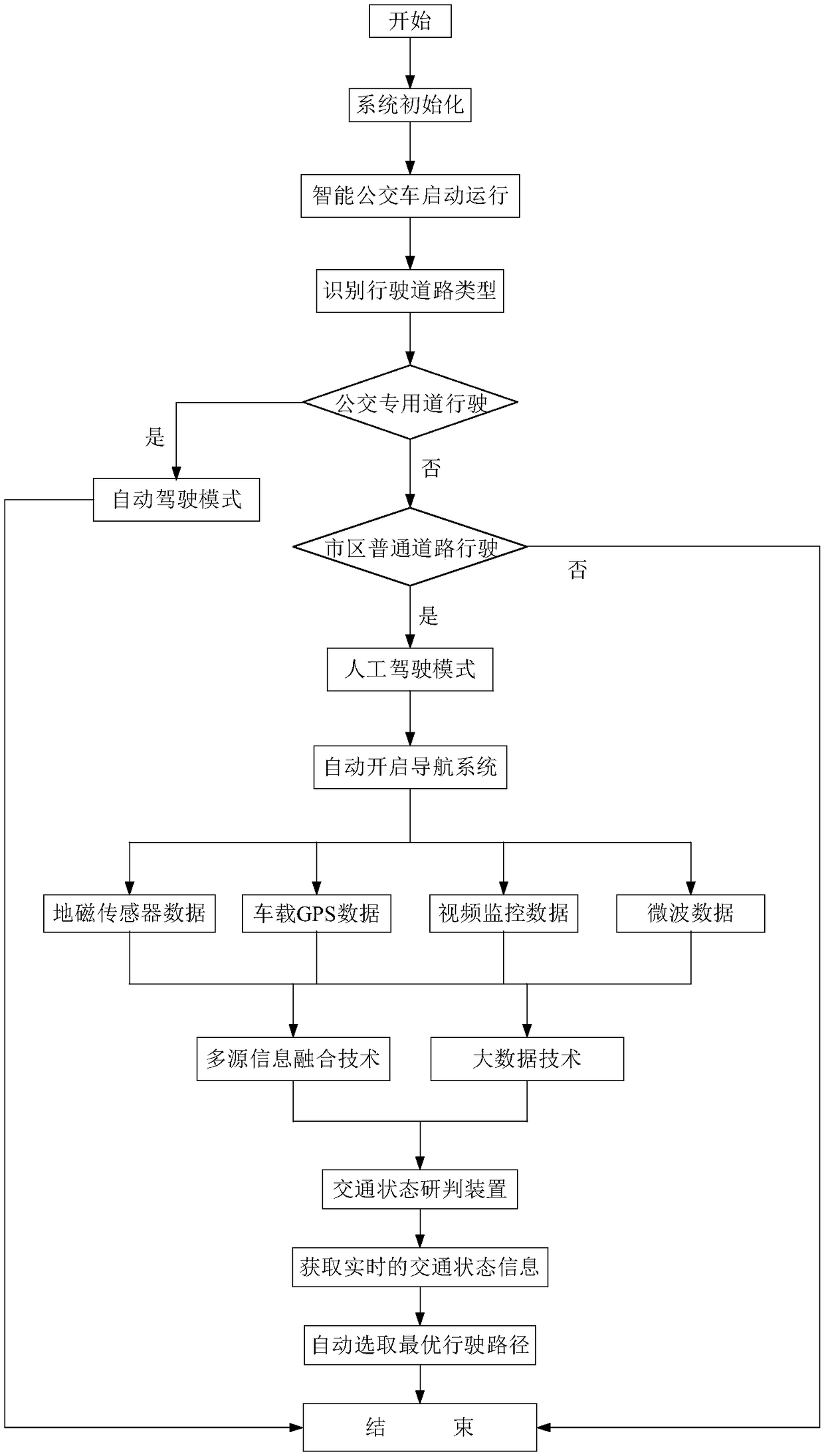 Bus route coordination control system and method of novel intelligent customized buses