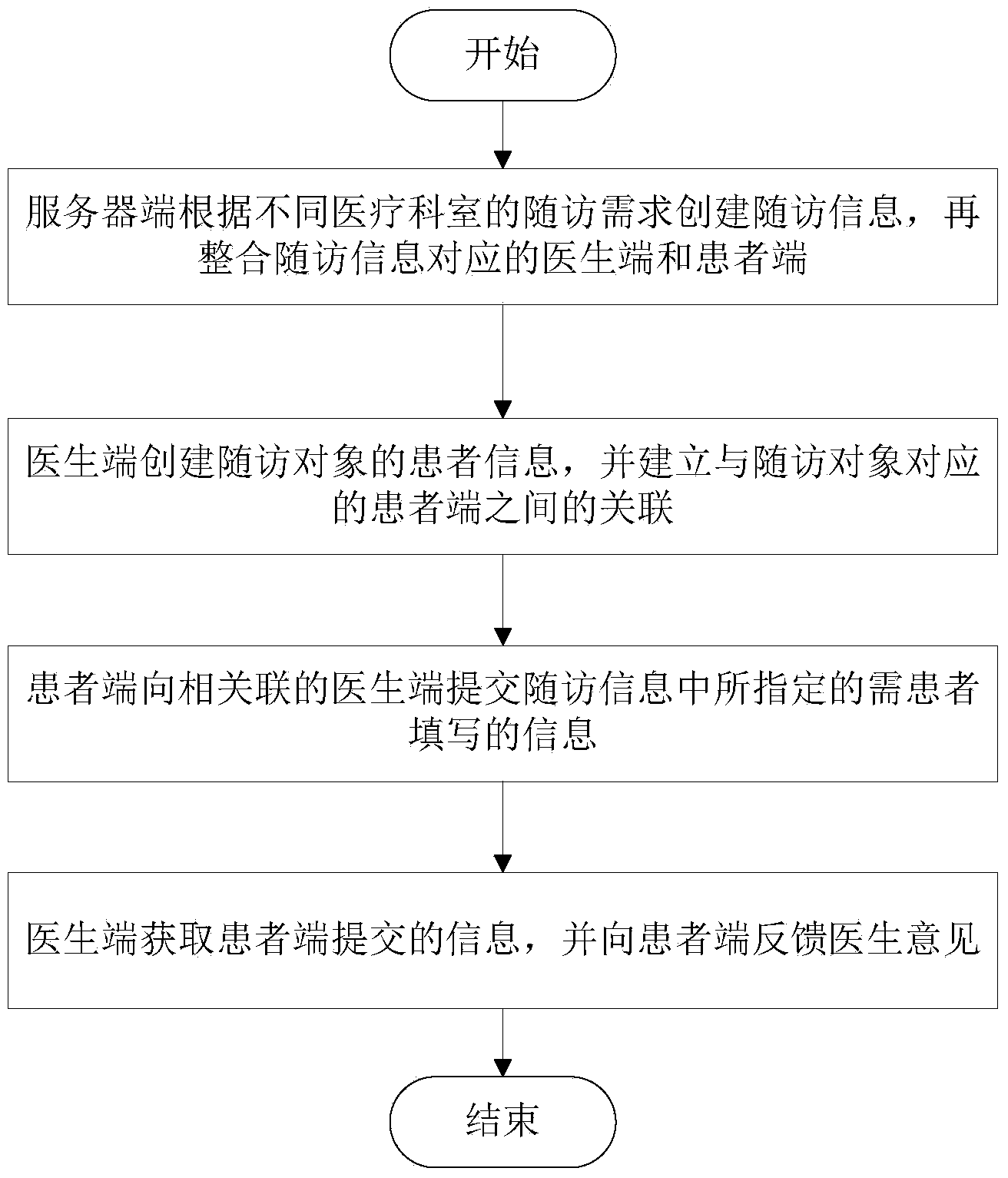 Medical follow-up visit system and method based on cloud computation