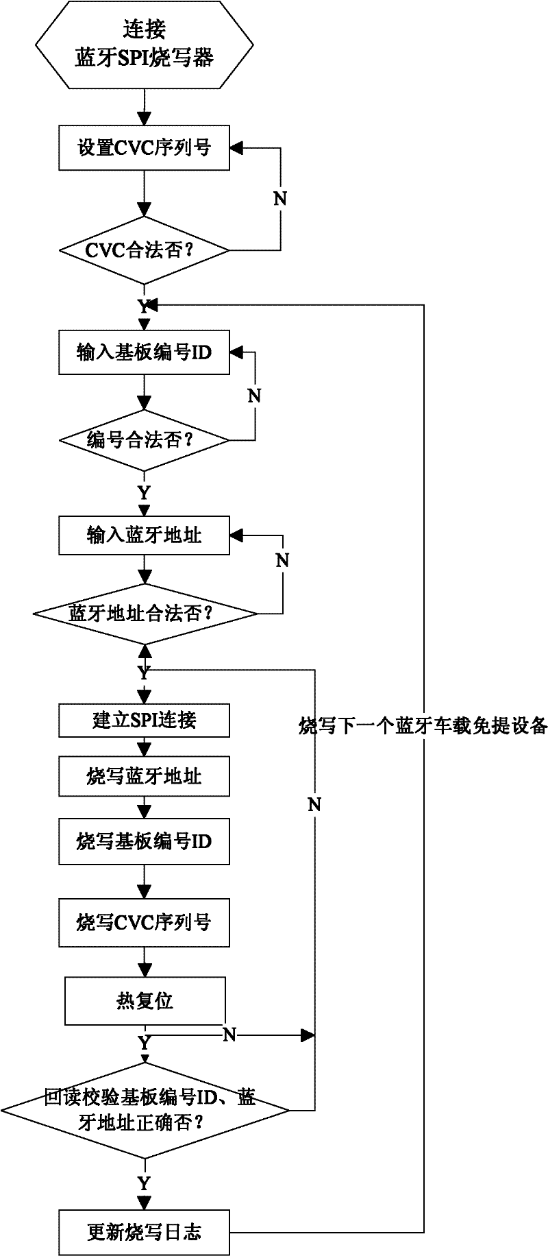 Downloading method of key parameter of bluetooth vehicle-mounted hand free device