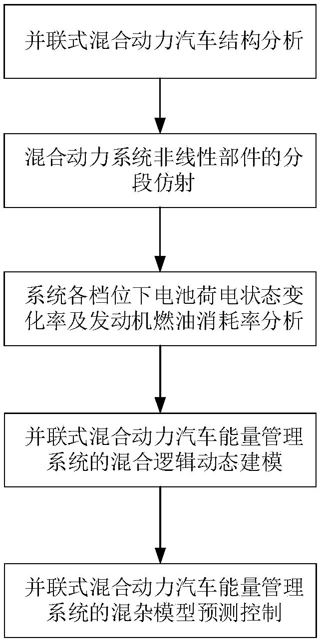 Parallel hybrid electric vehicle energy management method with gearbox gear control