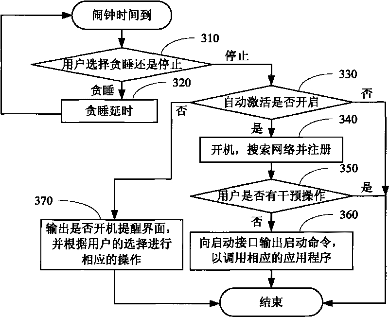 Method of application function automatic activation and corresponding cellphone terminal