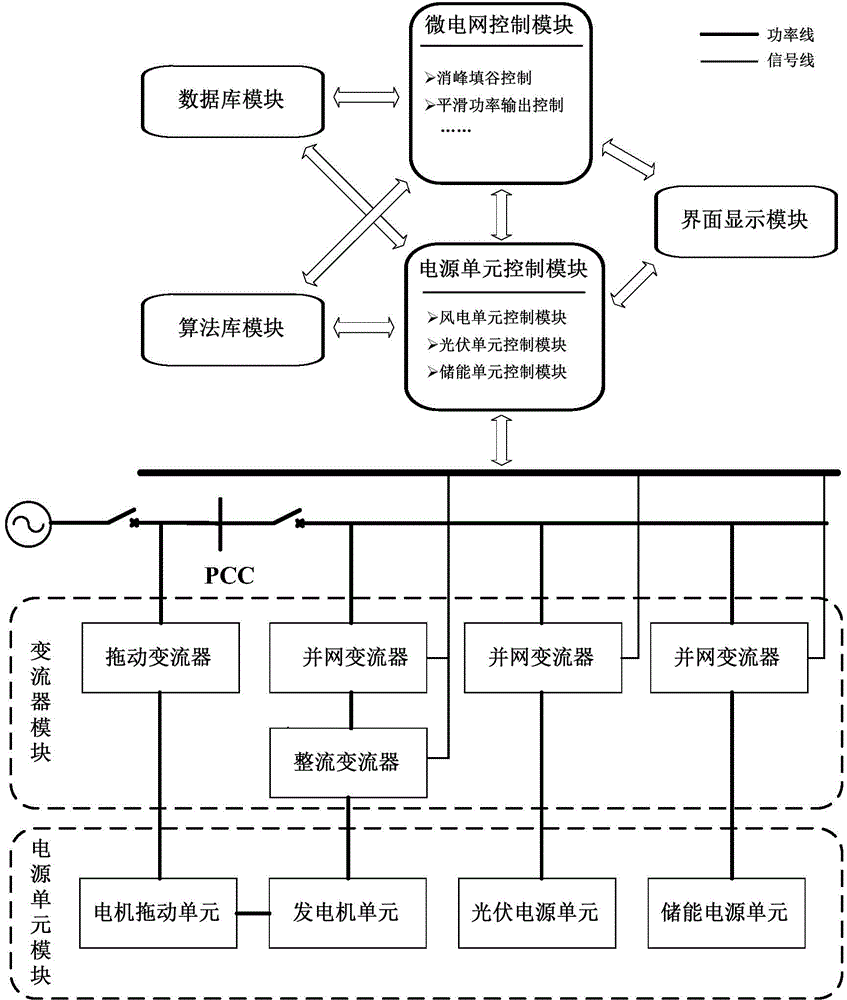 LabVIEW based open microgrid experiment platform