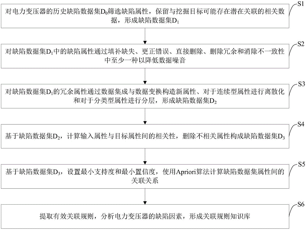 Power transformer defect information data mining method