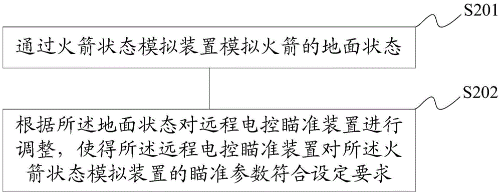 Aiming device checking system and method