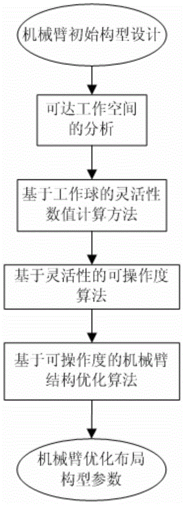 A method for optimizing structural parameters of space manipulator based on operability