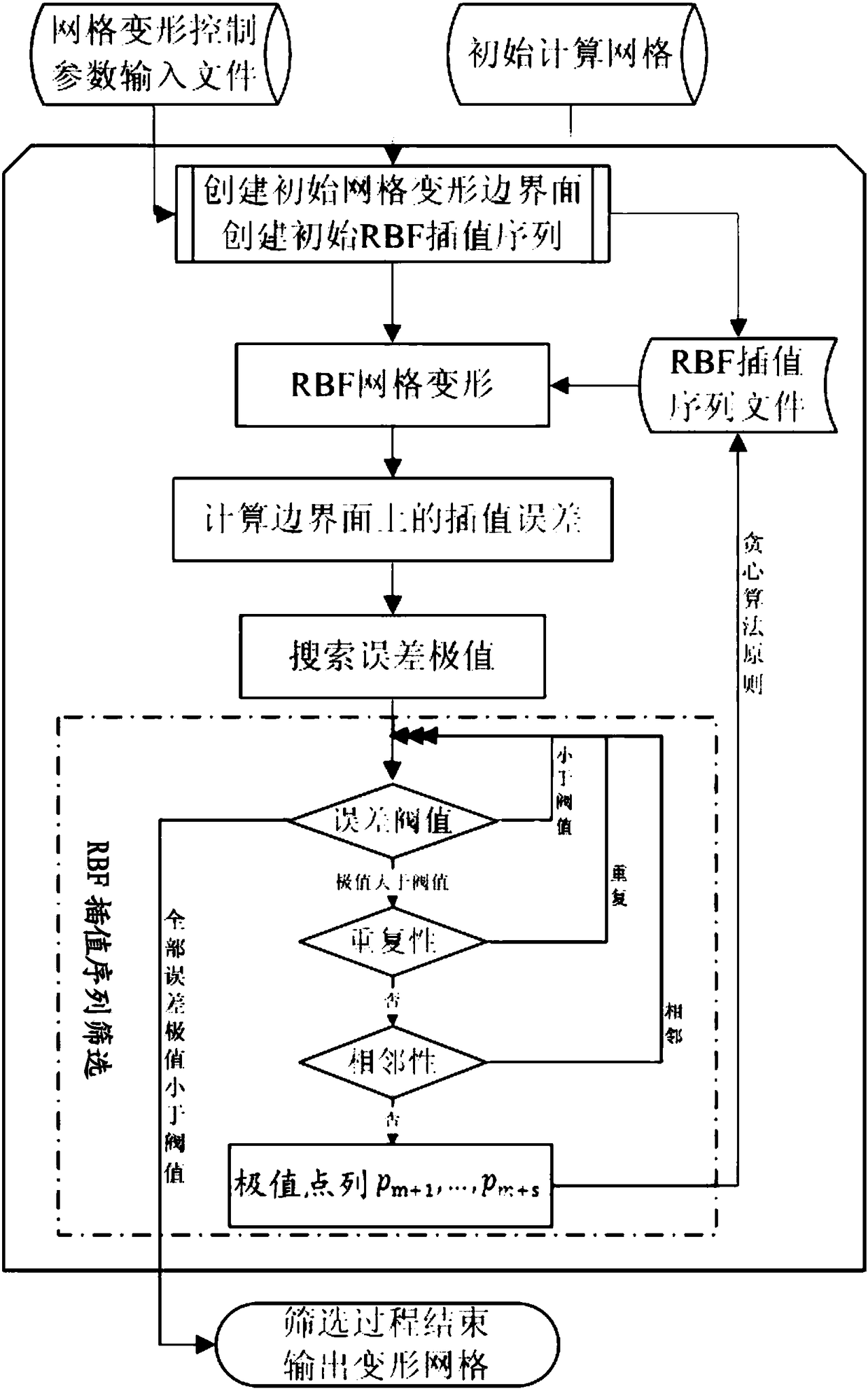 A screening method based on rbf mesh deformation interpolation sequence