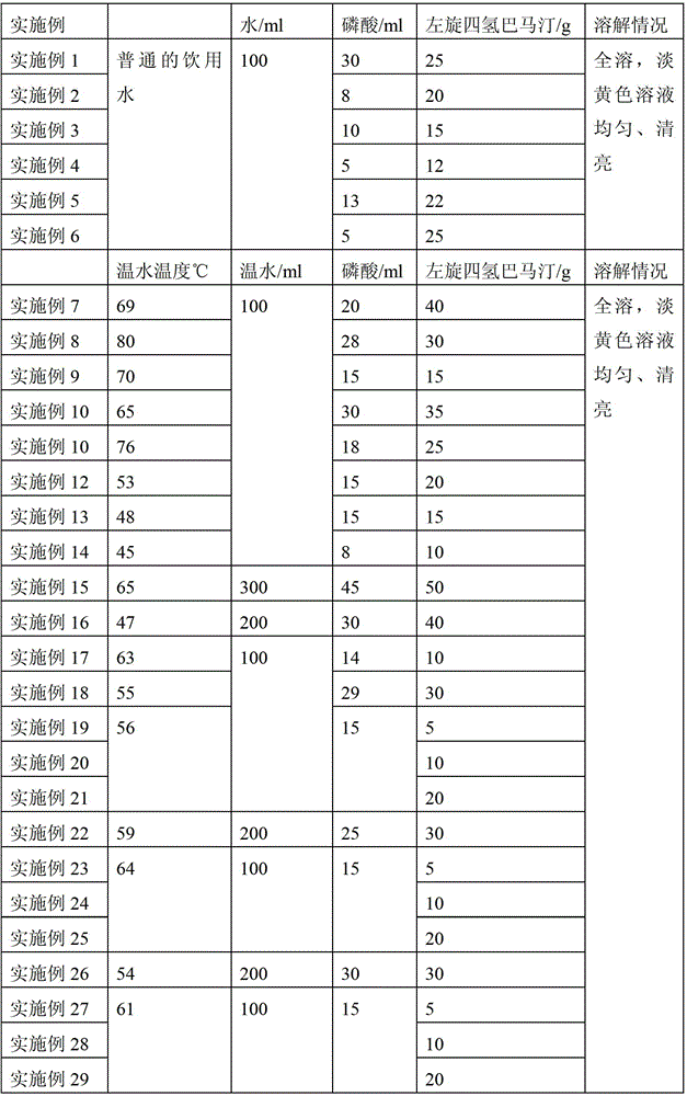 A method for dissolving L-tetrahydropalmatine, L-tetrahydropalmatine solution and application thereof