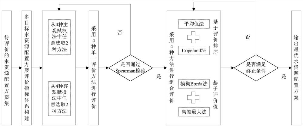 Multi-target water resource allocation scheme comprehensive evaluation method