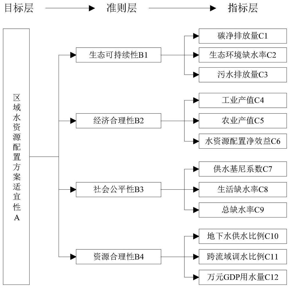 Multi-target water resource allocation scheme comprehensive evaluation method