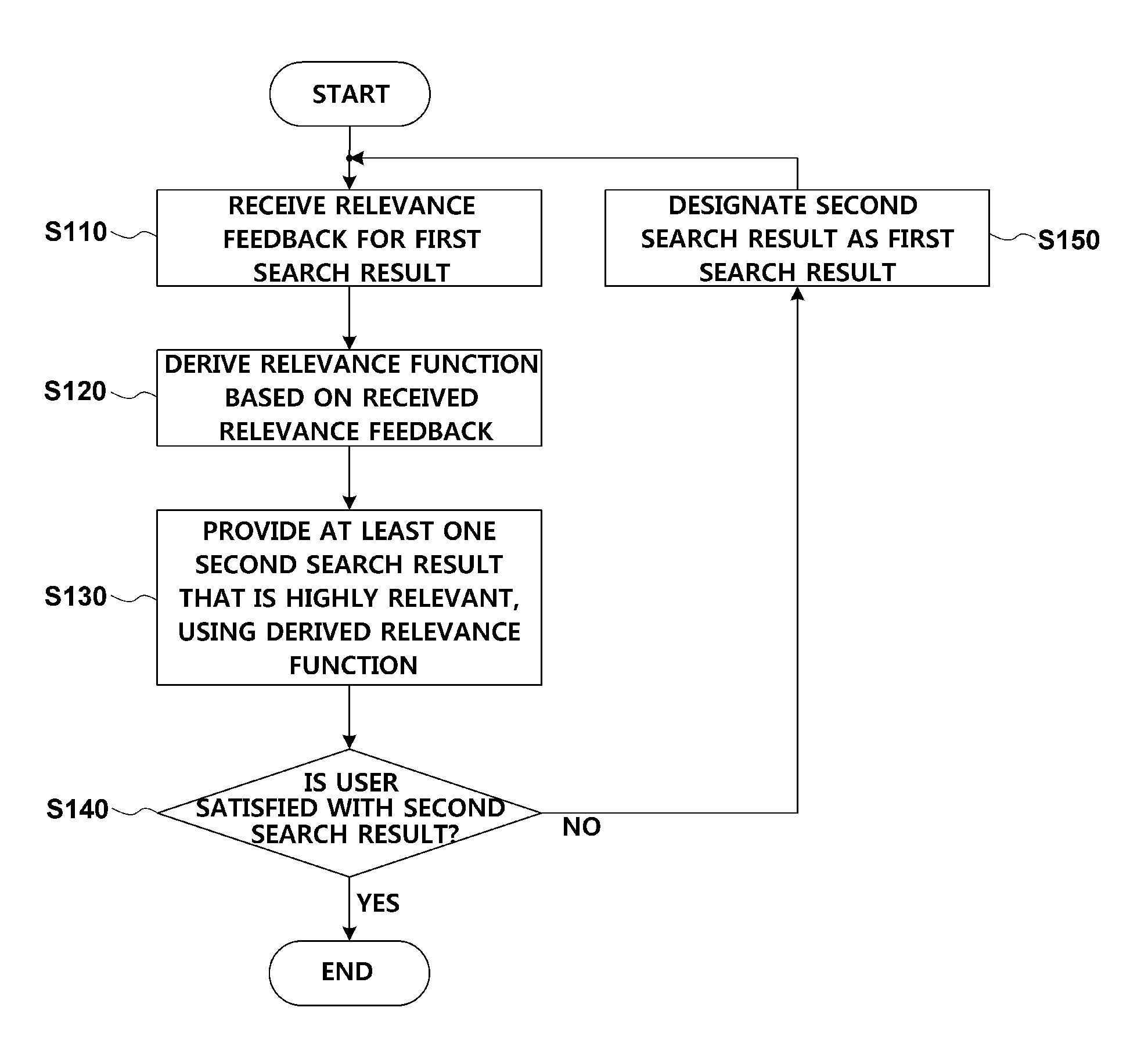 Method of performing database search using relevance feedback and storage medium having program recorded thereon for executing the same