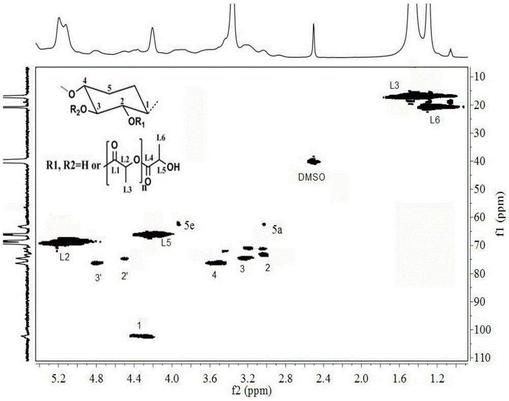 Method for catalyzed synthesis of hemicellulose grafted polylactic acid through organic alkali in ionic liquid