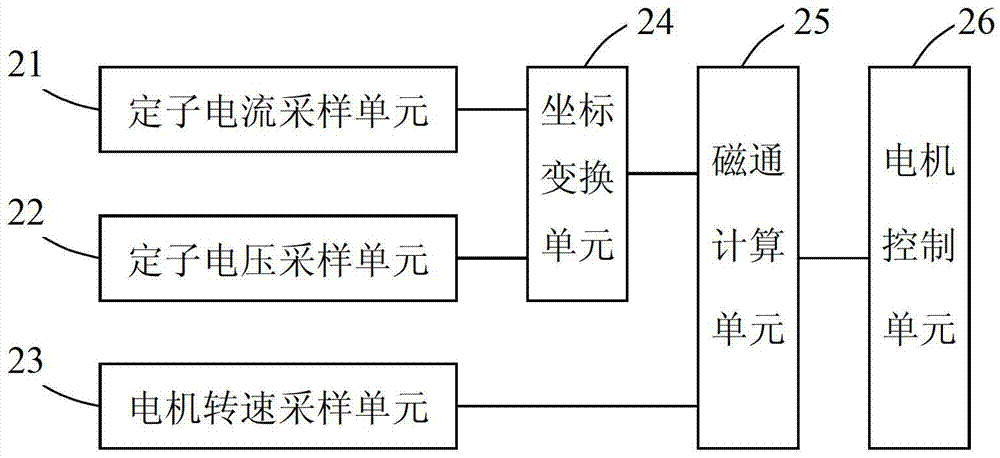 System and method for estimating magnetic flow of asynchronous machine based on current model