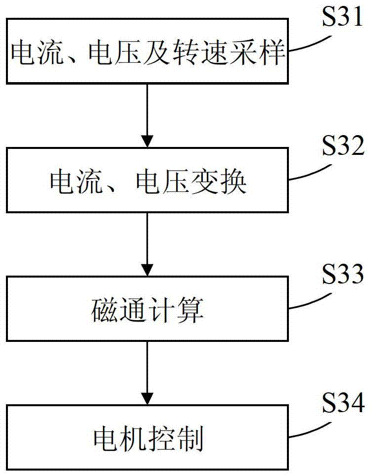 System and method for estimating magnetic flow of asynchronous machine based on current model