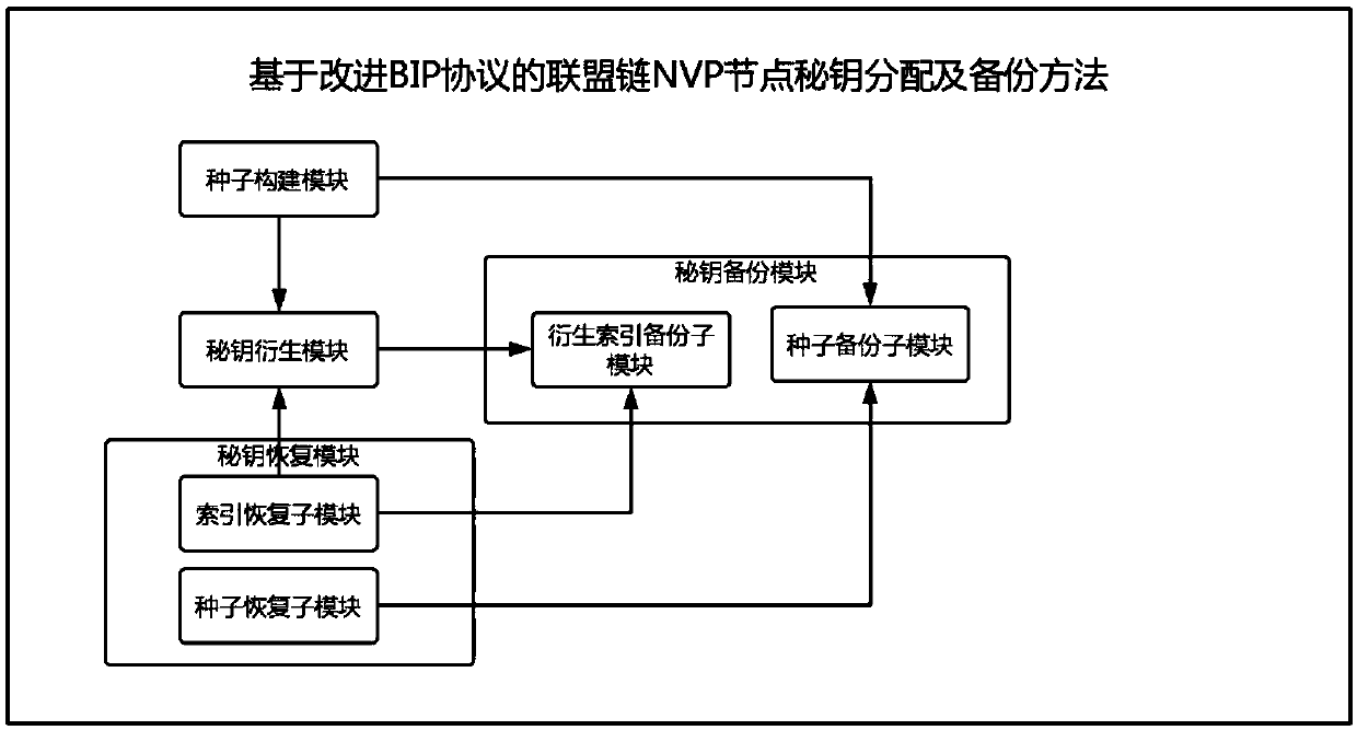 Alliance chain node secret-key distribution and backup system by improved BIP protocol