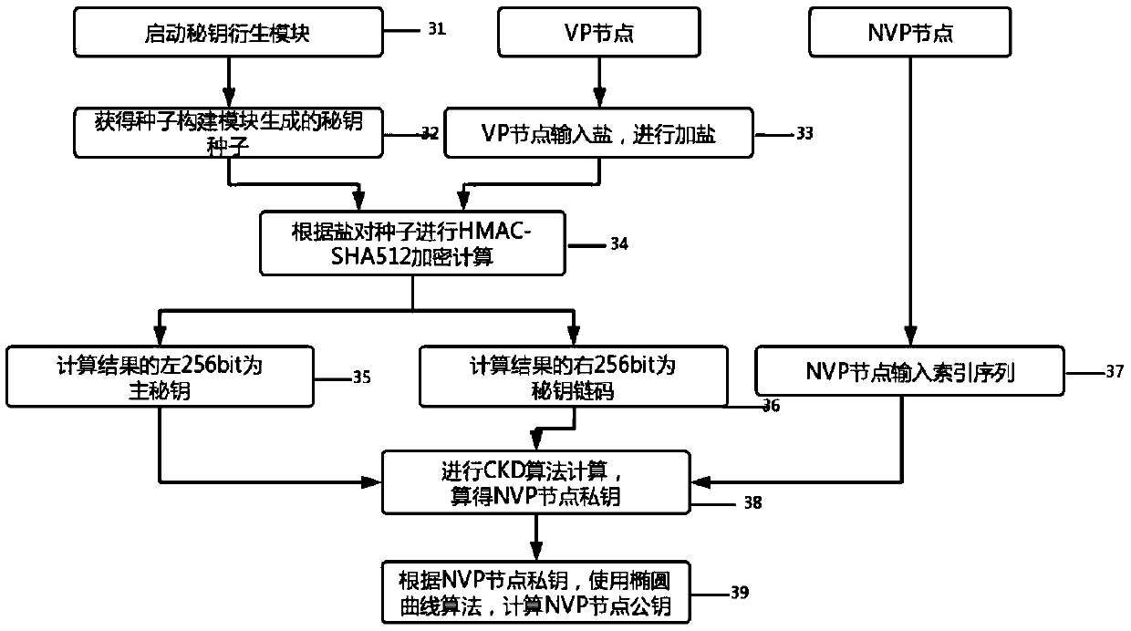 Alliance chain node secret-key distribution and backup system by improved BIP protocol