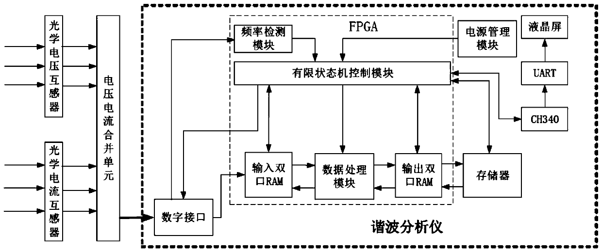 Metering type optical current and voltage combined transformer harmonic analysis device and method