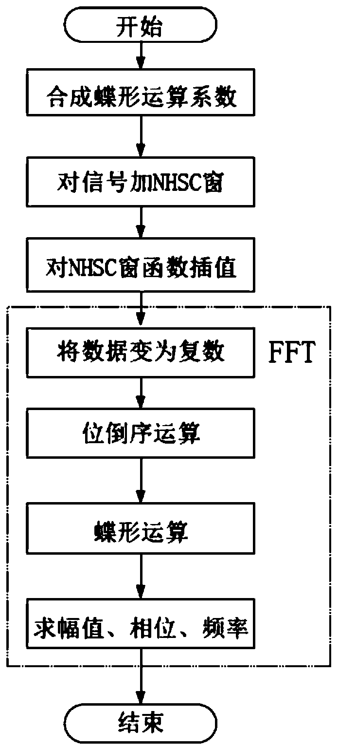 Metering type optical current and voltage combined transformer harmonic analysis device and method