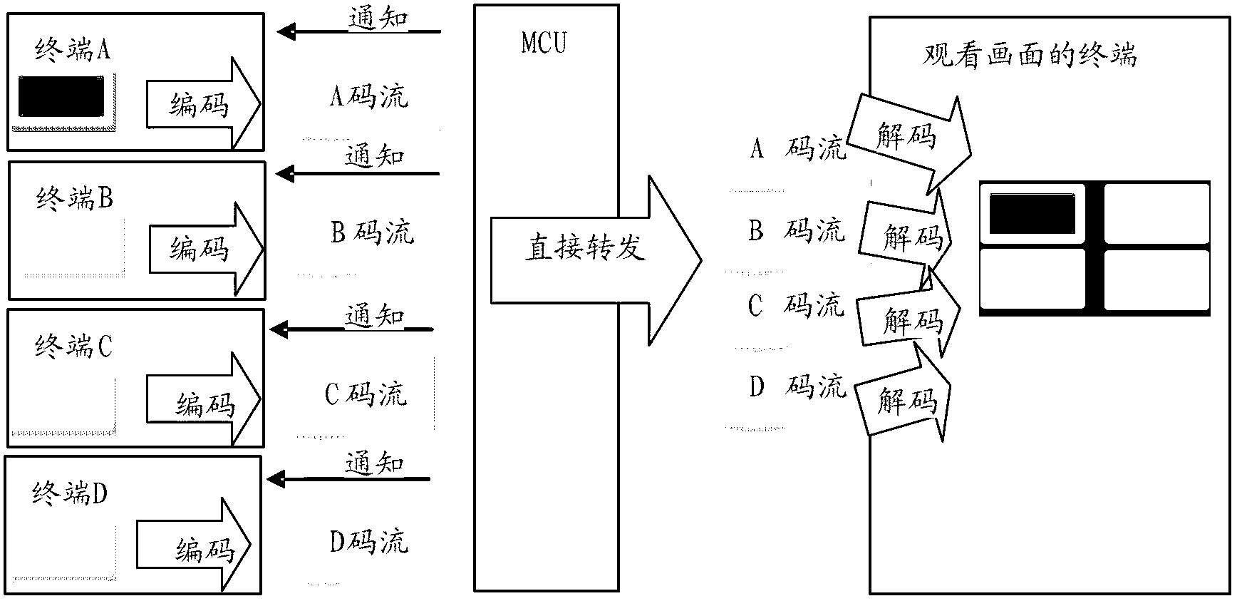 Bandwidth control method and system for video conference system