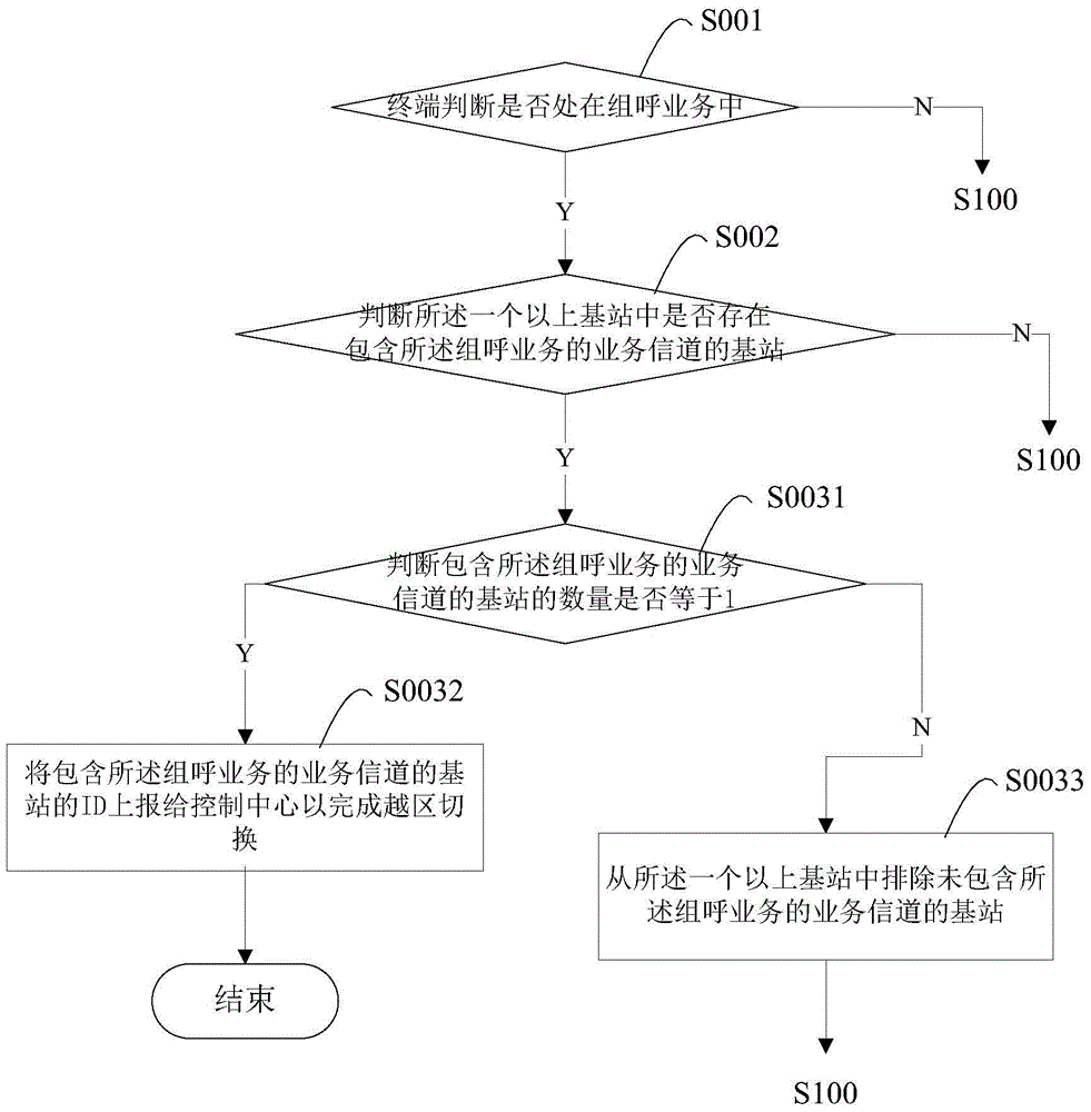 A digital trunking communication system, terminal and handover method