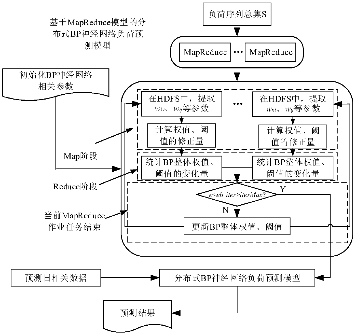 Short-term load forecasting method based on distributed bp neural network based on hadoop architecture