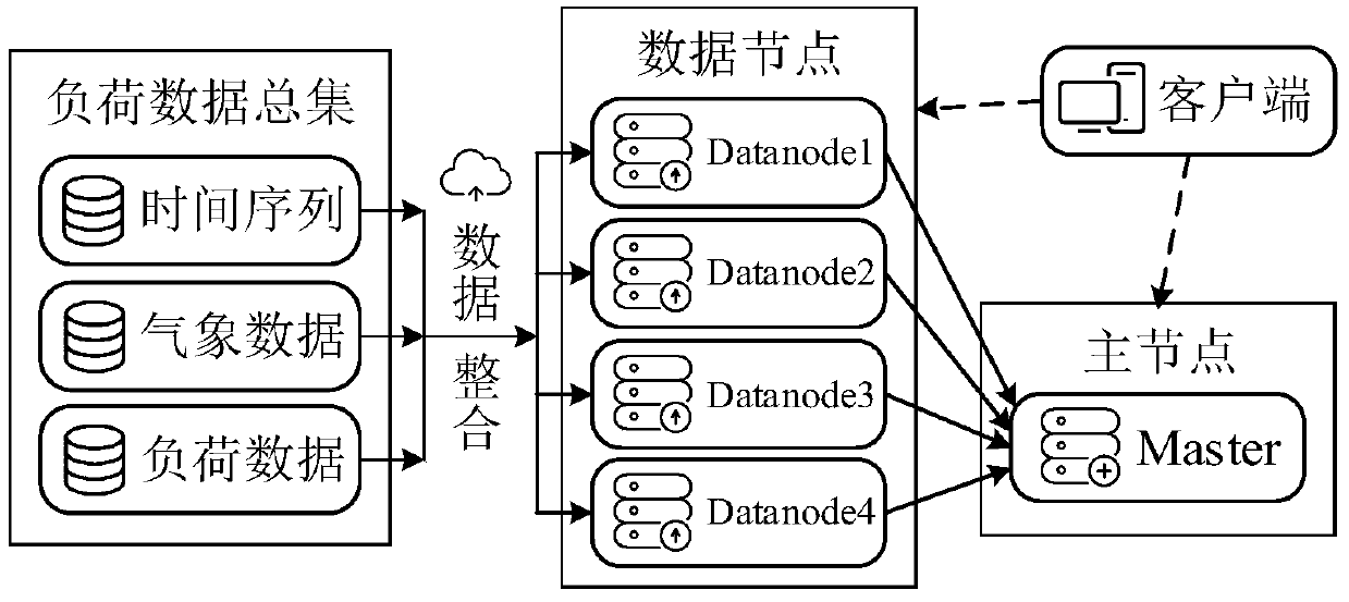 Short-term load forecasting method based on distributed bp neural network based on hadoop architecture