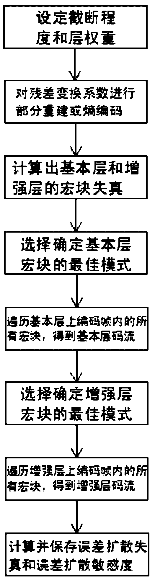 Partial reconstruction-based quality optimization method for scalable video coding