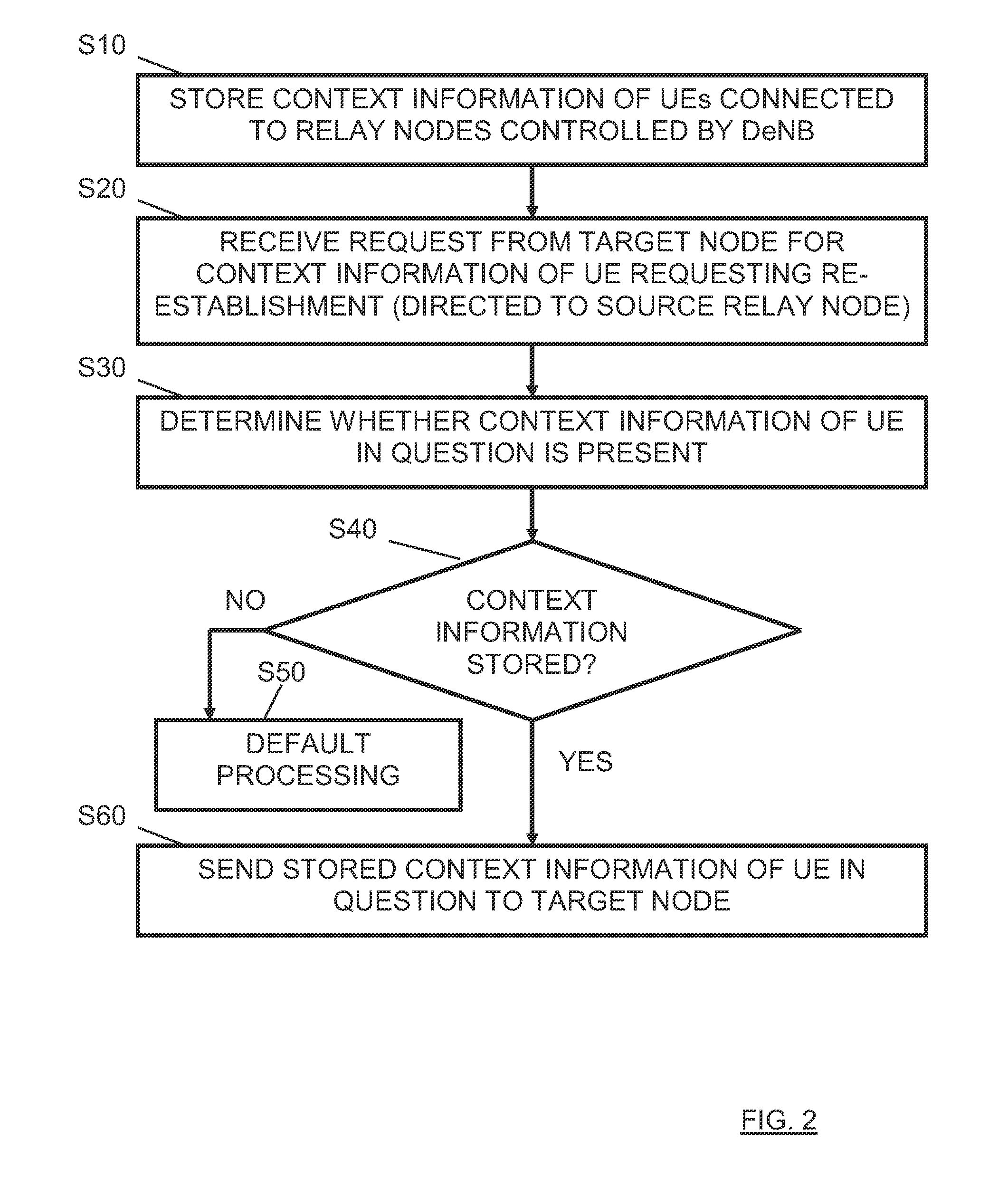 Radio Link Failure Recovery Control in Communication Network Having Relay Nodes